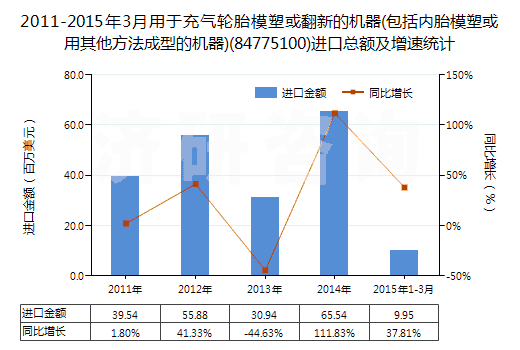 2011-2015年3月用于充氣輪胎模塑或翻新的機器(包括內(nèi)胎模塑或用其他方法成型的機器)(84775100)進口總額及增速統(tǒng)計